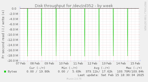 Disk throughput for /dev/zd352