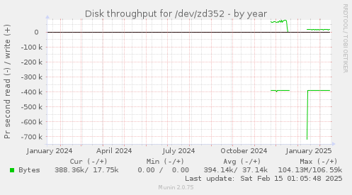 Disk throughput for /dev/zd352