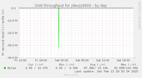 Disk throughput for /dev/zd400