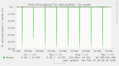 Disk throughput for /dev/zd400