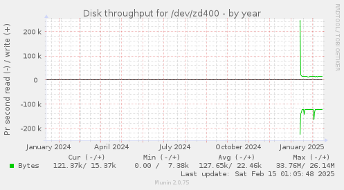 Disk throughput for /dev/zd400