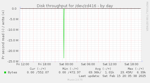 Disk throughput for /dev/zd416