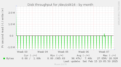 Disk throughput for /dev/zd416