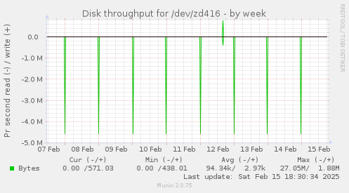 Disk throughput for /dev/zd416