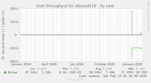 Disk throughput for /dev/zd416