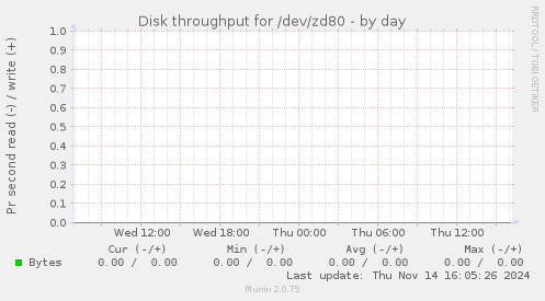 Disk throughput for /dev/zd80