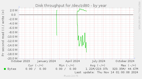 Disk throughput for /dev/zd80