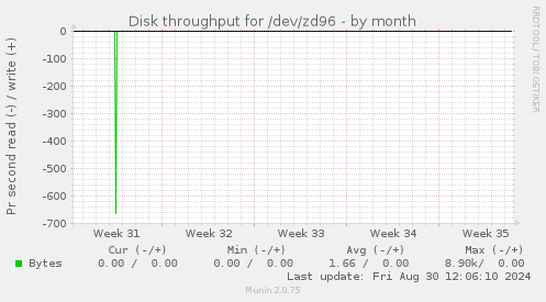 Disk throughput for /dev/zd96