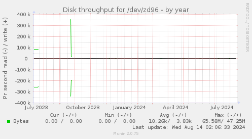 Disk throughput for /dev/zd96