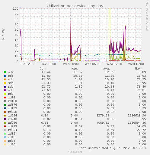 Utilization per device