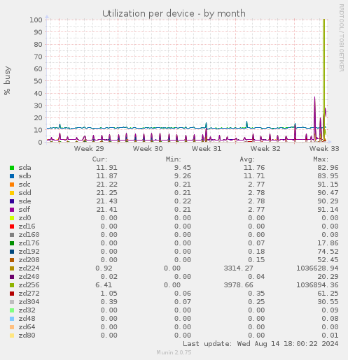 Utilization per device