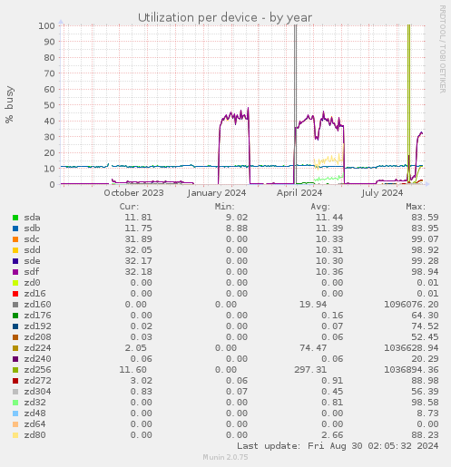 Utilization per device