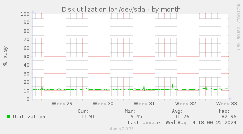 Disk utilization for /dev/sda