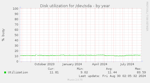 Disk utilization for /dev/sda