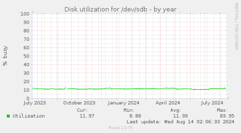 Disk utilization for /dev/sdb