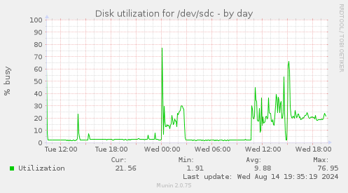 Disk utilization for /dev/sdc