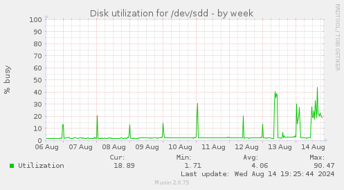 Disk utilization for /dev/sdd