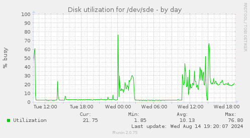 Disk utilization for /dev/sde