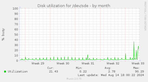 monthly graph