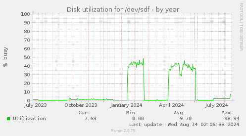 Disk utilization for /dev/sdf