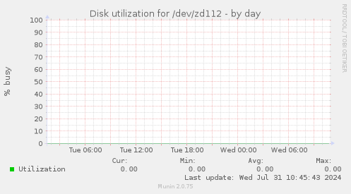 Disk utilization for /dev/zd112