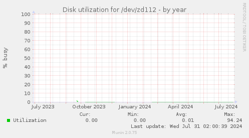 Disk utilization for /dev/zd112