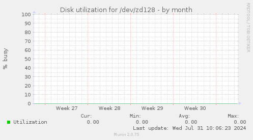 Disk utilization for /dev/zd128