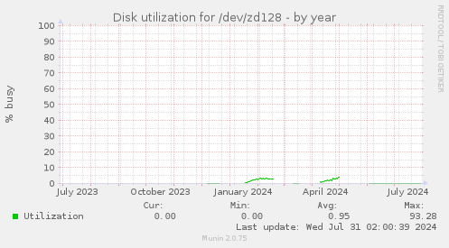 Disk utilization for /dev/zd128