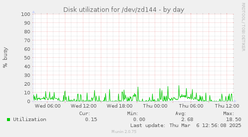 Disk utilization for /dev/zd144