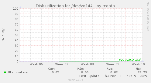 Disk utilization for /dev/zd144