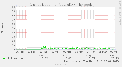 Disk utilization for /dev/zd144