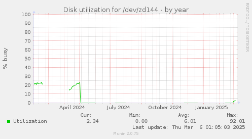 Disk utilization for /dev/zd144