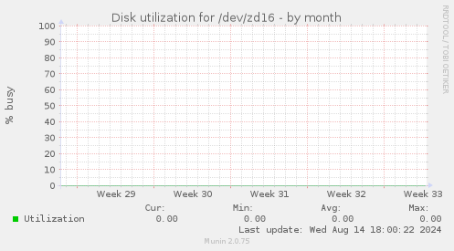 Disk utilization for /dev/zd16