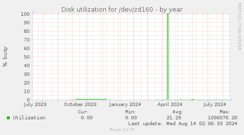 Disk utilization for /dev/zd160