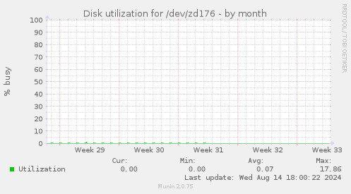 Disk utilization for /dev/zd176