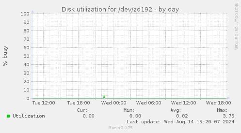 Disk utilization for /dev/zd192