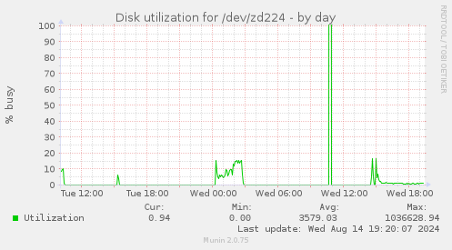 Disk utilization for /dev/zd224