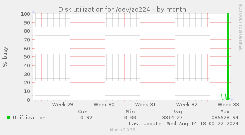 Disk utilization for /dev/zd224