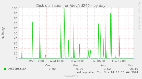 Disk utilization for /dev/zd240