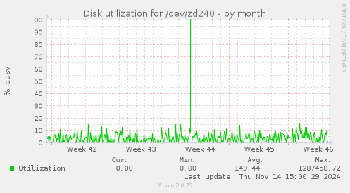 Disk utilization for /dev/zd240