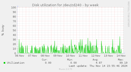 Disk utilization for /dev/zd240