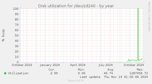 Disk utilization for /dev/zd240