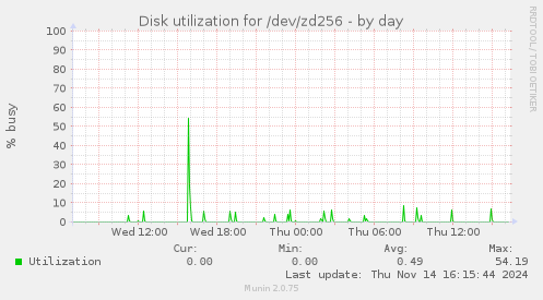 Disk utilization for /dev/zd256