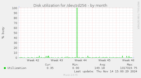 Disk utilization for /dev/zd256