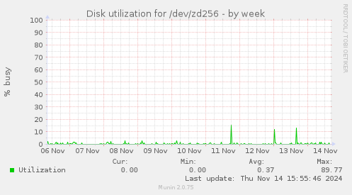 Disk utilization for /dev/zd256