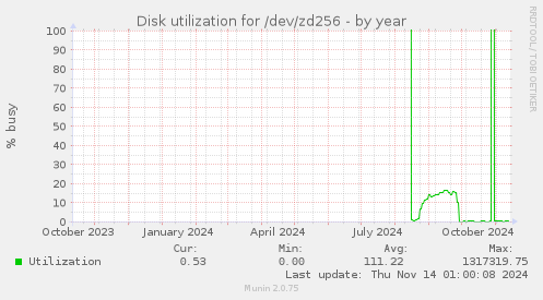 Disk utilization for /dev/zd256