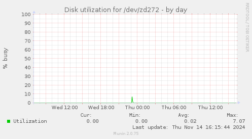 Disk utilization for /dev/zd272