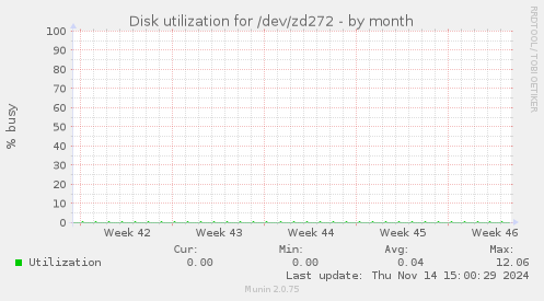 Disk utilization for /dev/zd272