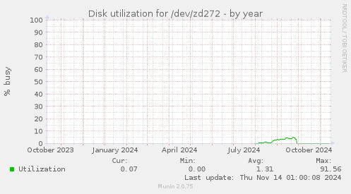 Disk utilization for /dev/zd272