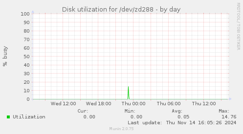 Disk utilization for /dev/zd288